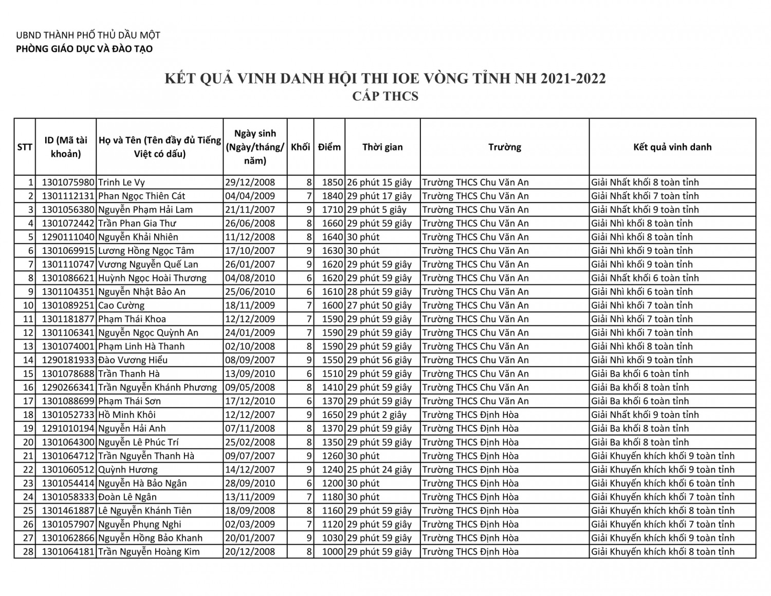 Ket qua vinh danh IOE vong tinh nh2021 2022 4