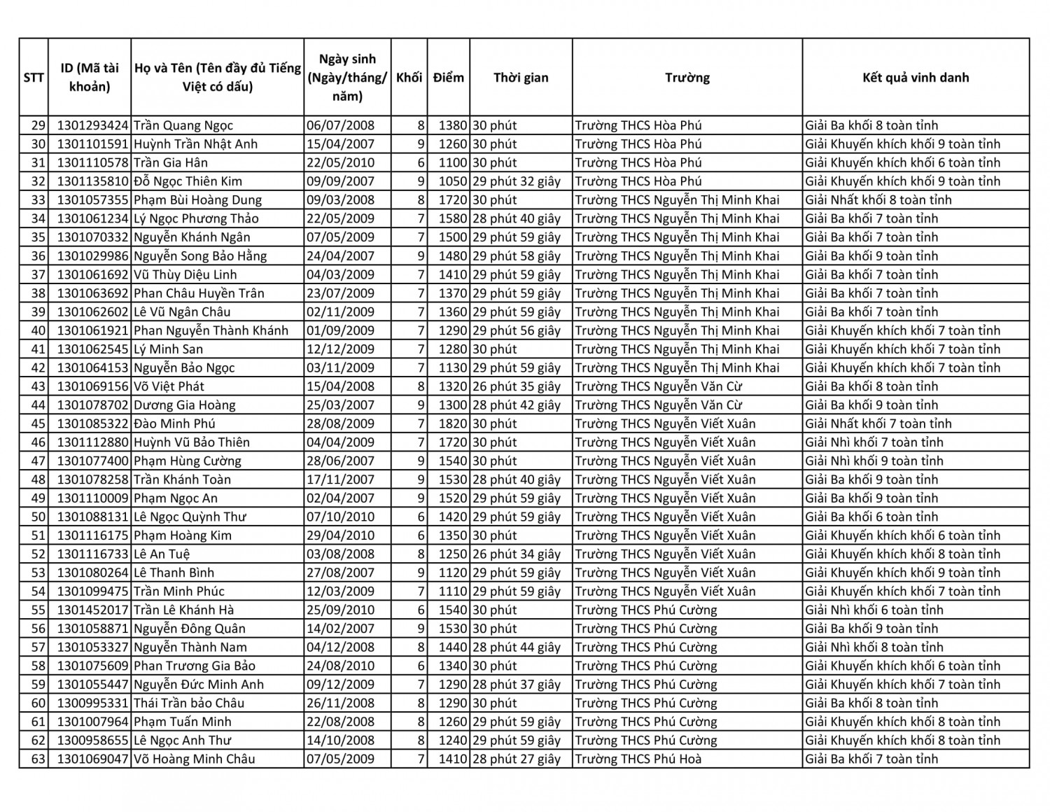 Ket qua vinh danh IOE vong tinh nh2021 2022 5