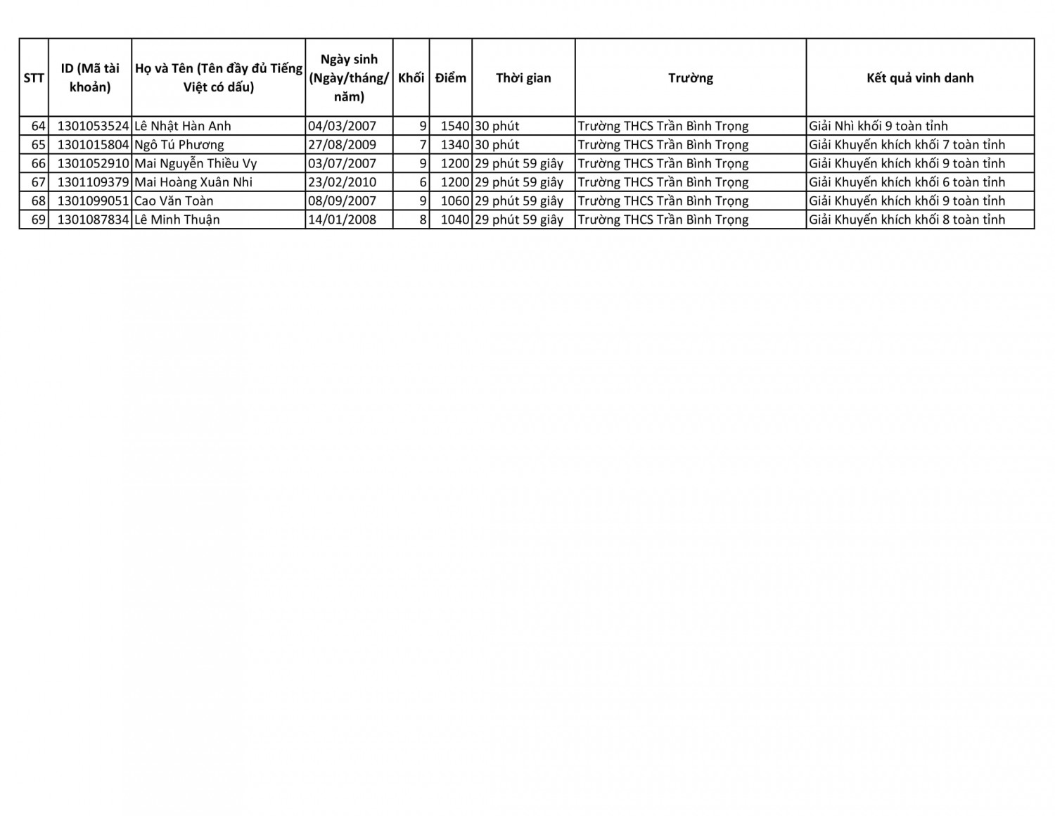 Ket qua vinh danh IOE vong tinh nh2021 2022 6