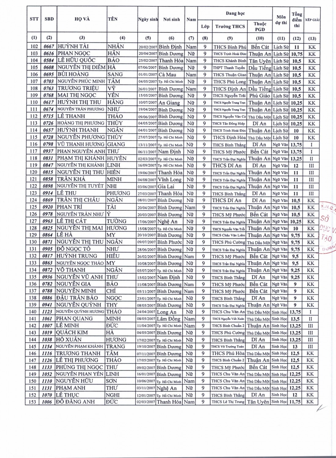 QĐ 706 Công nhận học sinh đoạt giải HSG THCS năm học 2021 2022 4