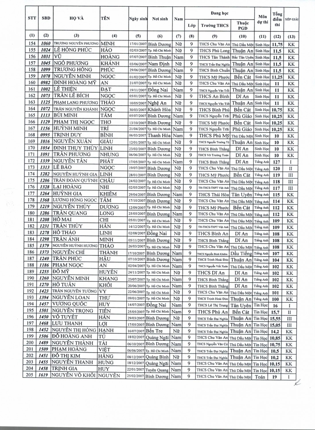 QĐ 706 Công nhận học sinh đoạt giải HSG THCS năm học 2021 2022 5